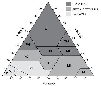 Terenska ocena teksturnih razredov IV. SPREMLJANJE GOZDNIH TAL M/O 3.