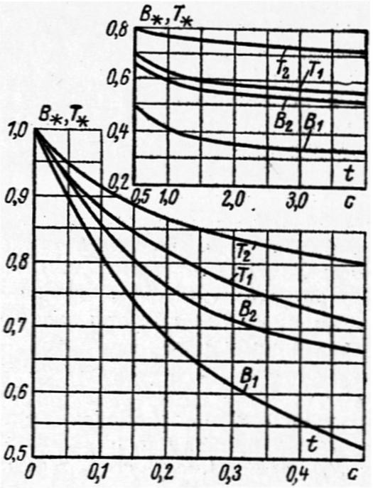 Loengukursus AEK 305 39 B ja Q väärused on üüpseele urbo- ja hüdrogeneraaoriele eelneval välja arvuaud * * ja ehasekaseusega konrolliud, mille ulemusena on eamemaerjalina esiaud graafikud B = f ( )