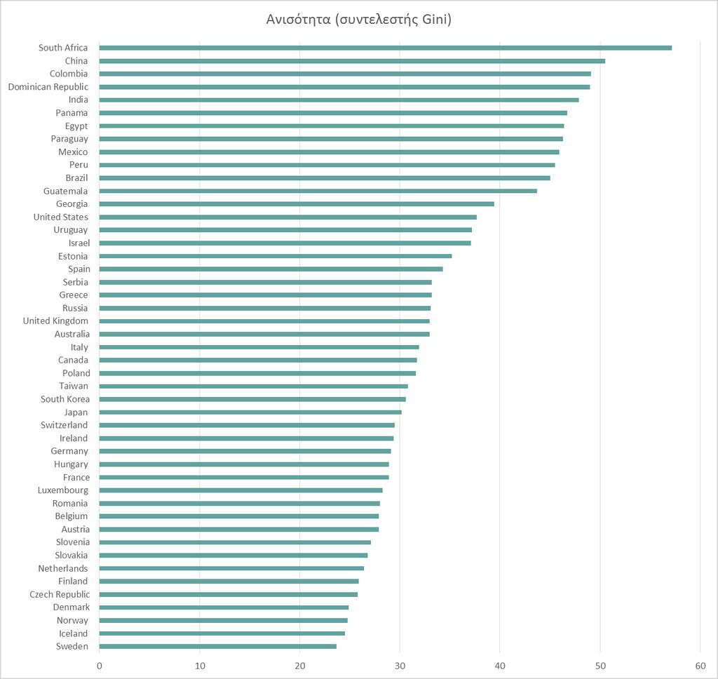 Εικόνα 1.5: Ανισότητα σε επιλεγμένες χώρες του κόσμου, 2010 Συγκρίνουμε το μέγεθος της εισοδηματικής ανισότητας σε μια σειρά χωρών με βάση το συντελεστή Gini.