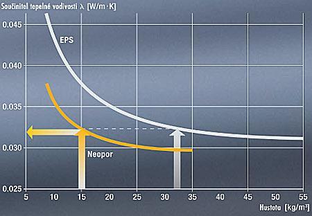 STRATENÉ POLYSTYRÉNOVÉ DEBNENIE - VLASTNOSTI Neopor ρ = 28 kg/m 3 λ = 0,032 W/mK