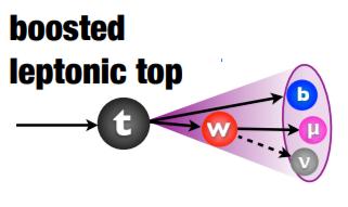 Figure 4.5: Boosted Hadronic Top Οταν συσσωρεύονται σωµατίδια µέσα σε jets, οι αλγόριθµοι δεν διαφέρουν αν τα σωµατίδια προέρχονται από hard process ή από pile up.