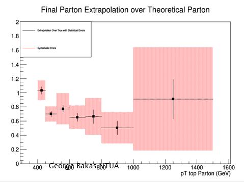 (a) Differential Cross Sections of extrapolated and theoretical (pb/gev) for top p T in LogY scale (b) Fraction of Extrapolated differential cross section over theoretical diff.