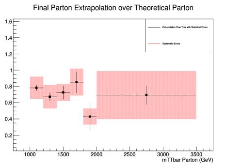 extrapolated and theoretical (pb/gev) for mass of t t in LogY scale (b) Fraction of Extrapolated differential cross section over theoretical diff. cross section for mass of t t 5.6.