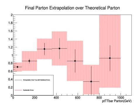 (a) Differential Cross Sections of extrapolated and theoretical (pb/gev) for p T of t t in LogY scale (b) Fraction of Extrapolated differential cross section over theoretical diff.