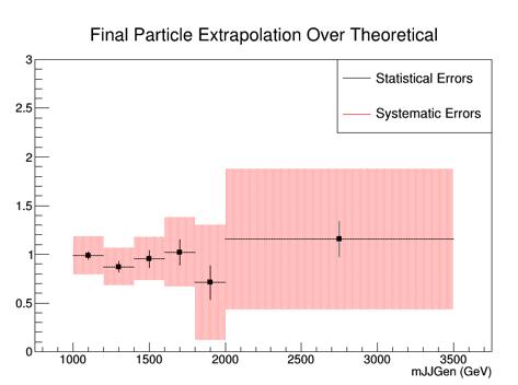 (a) Differential Cross Sections of extrapolated and theoretical (pb/gev) for mass of t t in LogY scale in Particle Level (b) Fraction of Extrapolated differential cross section over theoretical diff.