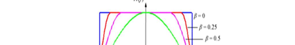 Φίλτρα Nyquis Ψηφιακές Επικοινωνίες 4 R rc (f) α = α = 0.5 α = 0 α = 0.