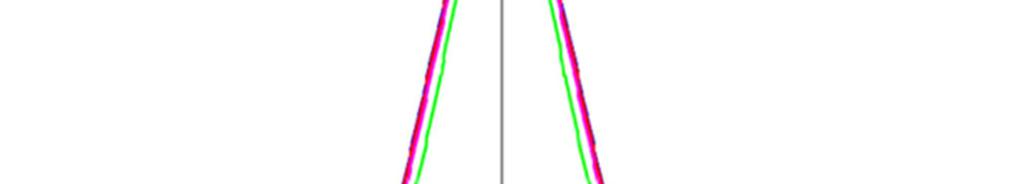 cos 5/ 2/ α = α = 0.