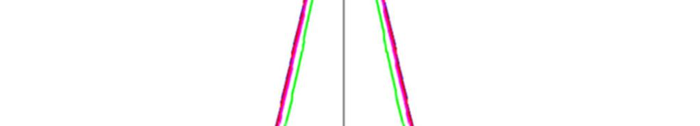 cos 5/ 2/ α = α = 0.