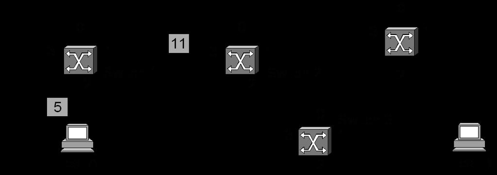 Προώθηση πακέτων (1/2) Προώθηση πακέτων (2/2) Προώθηση σε ένα δίκτυο μεταγωγής εικονικού κυκλώματος Κάθε πακέτο που ανήκει σε ένα εικονικό κύκλωμα μεταφέρει το ίδιο αναγνωριστικό εικονικού κυκλώματος