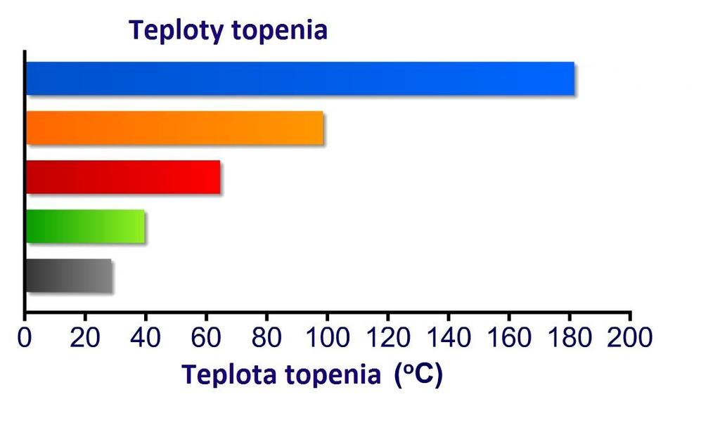 2.2 Na základe hodnôt hustoty z tabuľky zistite, ktoré alkalické kovy plávajú na vode. (Hustota vody je 1 g dm 3 ). Prvok, ktorý pláva na vode zakrúžkujte.