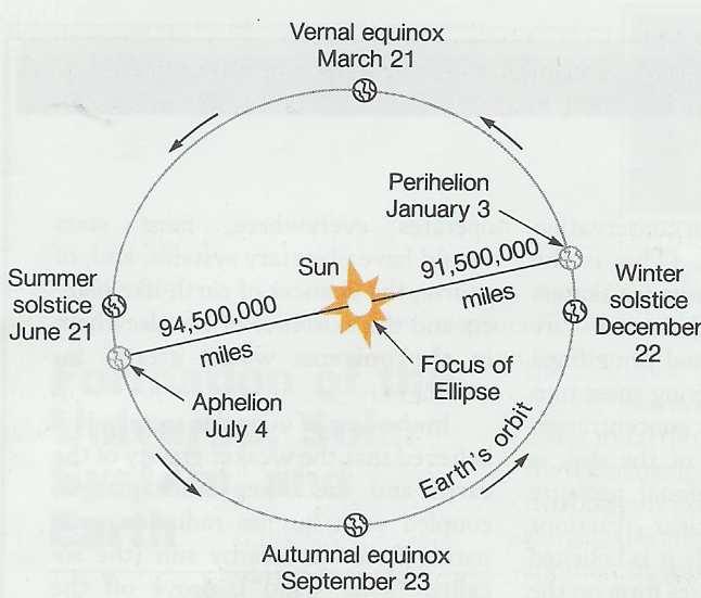 Τέσσερεις Εποχιακές Θέσεις της Γης Με διάφορα αποστάσεως 3