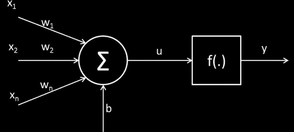 n είσοδοι 1 νευρώνας εξόδου = + + + + = () (nx1) x 1 W b