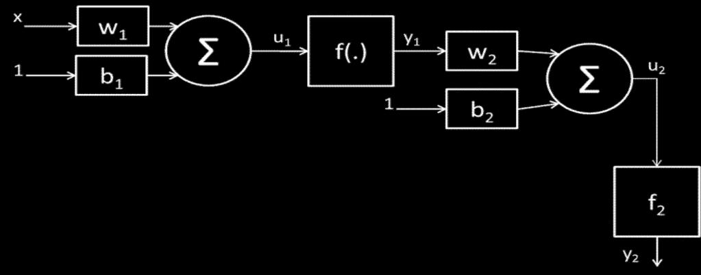 νευρώνες εξόδου u11 = + = ( ) ( ) = +