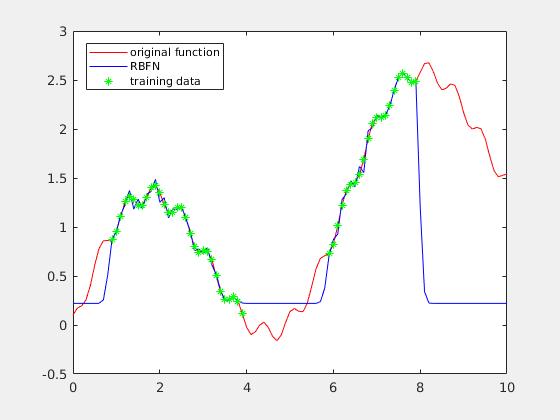 RBF Προσέγγιση (συνέχεια) Το αποτέλεσμα της εκτέλεσης του