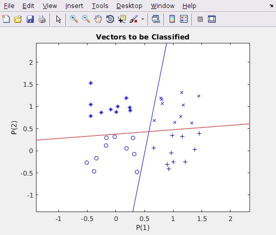 Perceptron 2x2 Παράδειγμα Matlab (συνέχεια) Το αποτέλεσμα της εκτέλεσης του