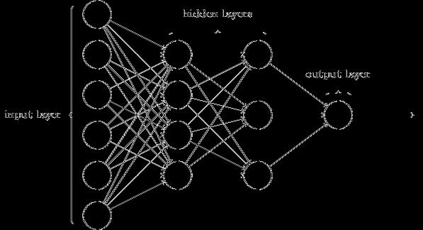 Multi Layer Perceptron (MLP) Το Multi Layer Perceptron (MLP) είναι ένα δίκτυο τεχνητών νευρώνων, τροφοδότησης προς τα εμπρός (feed-forward network) που είναι οργανωμένα σε στρώματα (layers) Οι