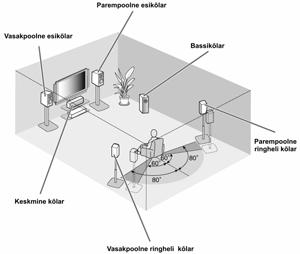 Kõlarite paigutus 5.1-kanaliline kõlarite paigutus (5 kõlarit + bassikõlar) Ringheli kõlarite paigutus: Kõlarid paigutage toa tagaossa vasakule ja paremale poole suunatuna kuulamiskohale.