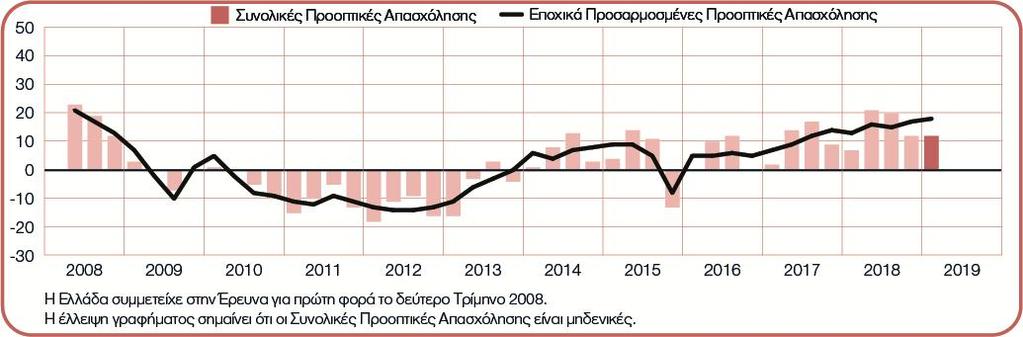 Αθήνα, 11 Δεκεμβρίου 2018 Οι Έλληνες εργοδότες αναμένουν σταθερά ανοδικές προθέσεις προσλήψεων για το επόμενο τρίμηνο, σύμφωνα με την Έρευνα για τις Προθέσεις Προσλήψεων της ManpowerGroup, όπως