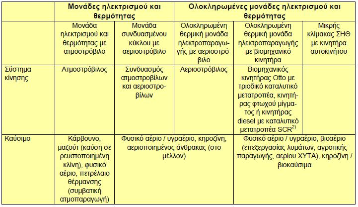 της ρύπανσης που επιτυγχάνεται µέσω της επεξεργασίας των καυσαερίων δεν παρέχει κάποιο