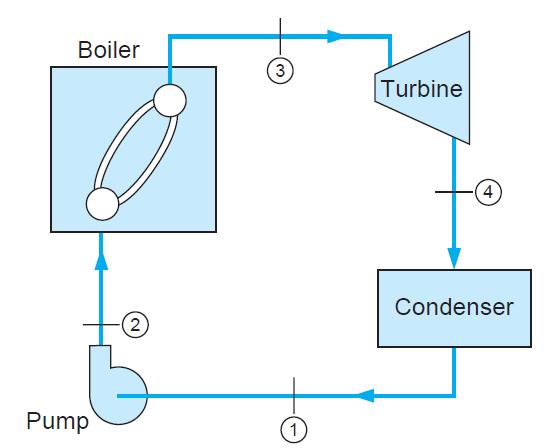 2.1.1 Θερμοδυναμικός κύκλος Rankine 2.1.1.1 Αρχή λειτουργίας Ο κύκλος Rankine είναι ένα θερμοδυναμικός κύκλος μιας θερμικής μηχανής, κατά τον οποίο ένα ποσό θερμότητας μετατρέπεται σε χρήσιμο μηχανικό έργο.