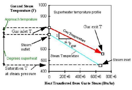 Ο υπερθερμαντής ακολουθεί την λογική των απλών εναλλακτών θερμότητας (Σχήμα 2.20): m c ( T T ) m (h h ) (2.30) gas pgas gas, in gas, out steam steam, out steam, in Σχήμα 2.