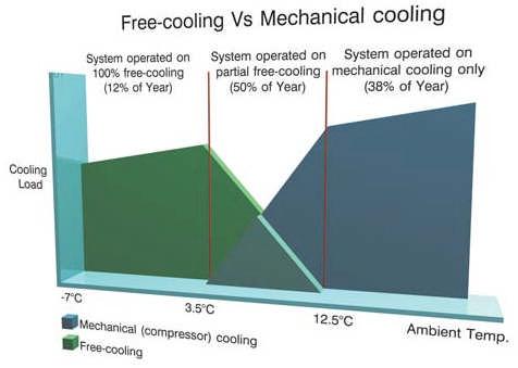 ΟUltima Compact FreeCool έχυσχασθωςψύςμλυργαfree-cooling απρσφέρυμαλύσηχαμηλής ααάλωσηςέργας.