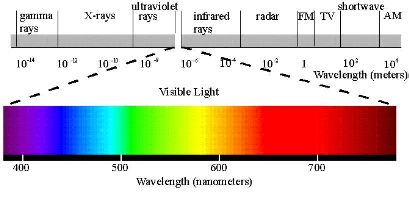 Ηλεκτρομαγνητικό Φάσμα: Το σύνολο των ηλεκτρομαγνητικών κυμάτων Οι πληροφορίες που μπορούμε να συλλέξουμε περιορίζονται στο μήκος κύματος του φωτός Ελάχιστο