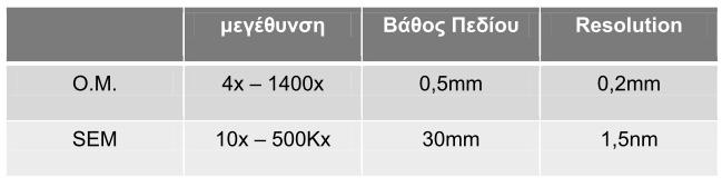 Χαρακτηριστικές πληροφορίες SEM Μελέτη της υφής των υλικών (μέγεθος, σχήμα,