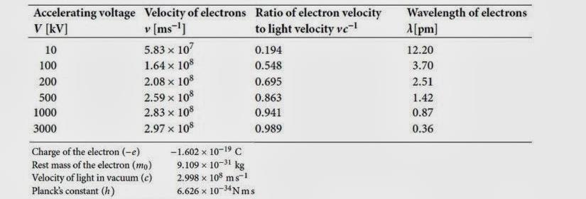 Μήκος κύματος ηλεκτρονίου Τα e - που