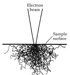 Η διείσδυση της δέσμης στο δείγμα καθορίζεται από: 1. Την ποσότητα των ηλεκτρονίων που υπάρχουν στο δέσμη (emission current) 2. Τη διάμετρο της δέσμης (spot size) 3.
