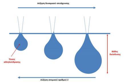 2. Τη διάμετρο της δέσμης (spot size) 3.