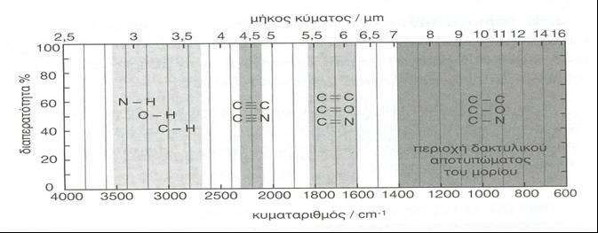 2) Αποτίμηση φάσματος