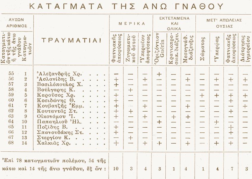 Κρανιογναθοπροσωπικό τραύμα/cranio-maxillofacial trauma 53 Πίνακας 2/Table 2 Kατανομή των 40 καταγμάτων του μέσου τριτημορίου του σκελετού του προσώπου στους 14 τραυματίες.