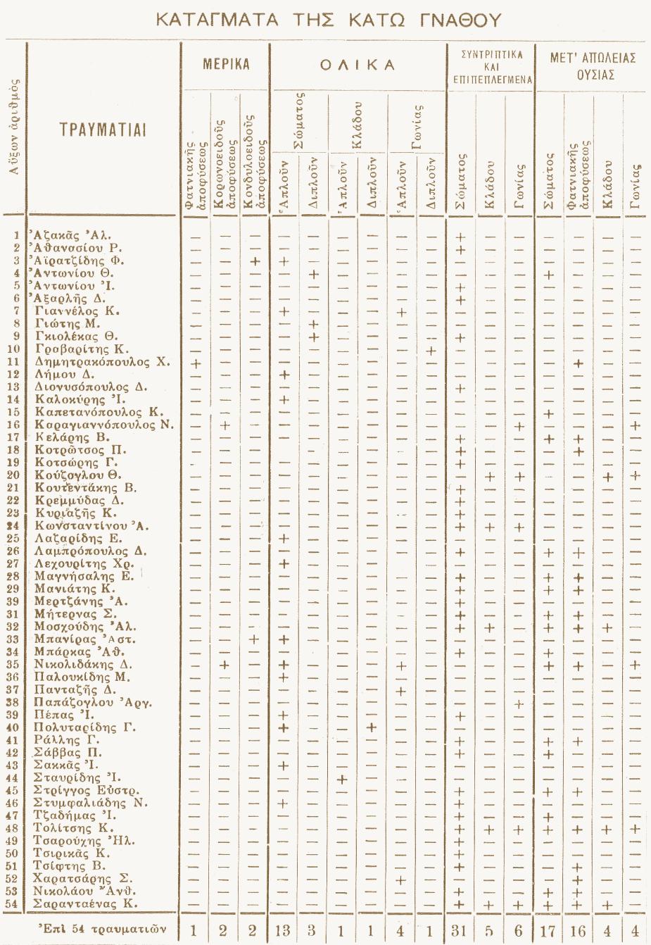 54 Μυλωνάς Α. και συν./mylonas A. et al. Σχήµα 2 Σχηµατική απεικόνιση της κατανοµής κατά ταξινό- µηση των 111 καταγµάτων του κάτω τριτηµορίου του σκελετού του προσώπου στους 54 τραυµατίες.