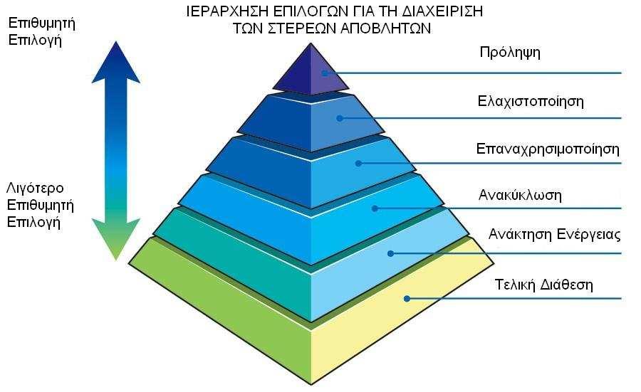 Σχήμα 3.1: Ιεράρχηση επιλογών για τη διαχείριση στερεών αποβλήτων.