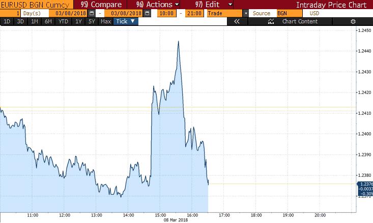 Αντιδράσεις Αγορών Η ΕΚΤ αφαίρεσε τη φράση