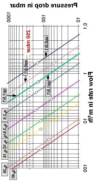 Charakteristika poklesu tlaku: Prietok v m 3 /h Tlaková strata v mbar