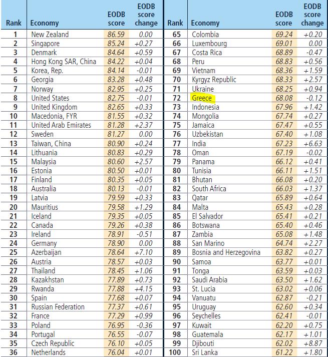 Φιλικό Επιχειρηματικό Περιβάλλον Αξιολόγηση Ελλάδας 2018 72 Greece