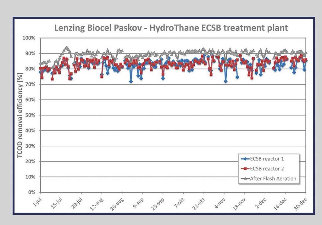HydroThane STP ESCB nemá žiadne zložité vnútorné konštrukcie (pozri obrázky 2 a 3) alebo rotujúce zariadenia vo vnútri reaktora (teda nie je potrebná žiadna údržba vo vnútri reaktora).