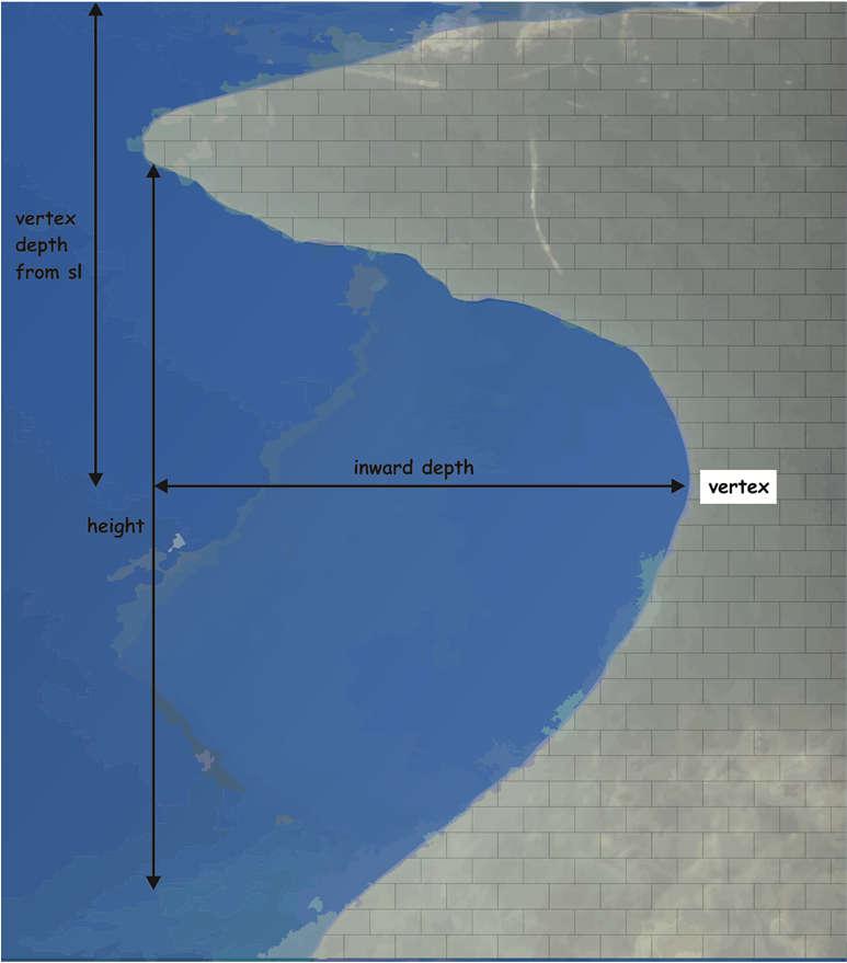 Παλιρροιακές εγκοπές βάθος από στάθμη θάλασσας Ο ρυθμός διάβρωσης είναι γενικά υψηλότερος κοντά στη μέση θαλάσσια στάθμη και μειώνεται σταδιακά προς το ανώτερο και κατώτερο όριο του παλιρροιακού