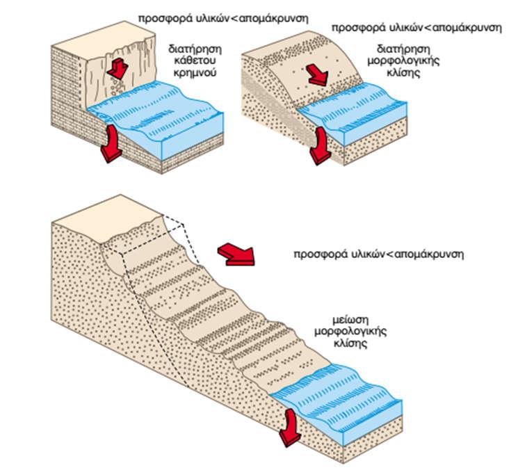 Προφίλ παράκτιων κρημνών Η μορφή που αποκτά το μέτωπο ενός παράκτιου κρημνού καθορίζεται από Τα
