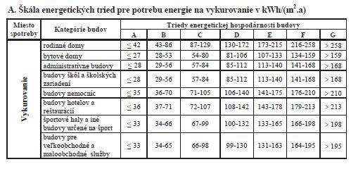 8. ENERGETICKÉ KRITÉRIUM Tepelno-technické posúdenie stavby- 8.1 Zhodnotenie energetického kritéria (jestvujúci stav) Q H,nd Q H,nd,N 148,5 kwh/(m 2.a) < 63,58 kwh/(m 2.a) NE 8.