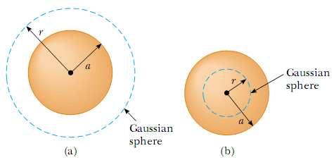 Primjena Gaussova zakona Izračunaj električno polje jednoliko nabijene sfere
