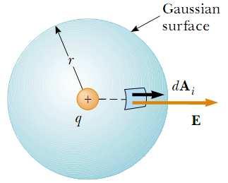 Za kružnicu je: Gaussov zakon za električno polje 3 E d d d E 2 4πε 0 R