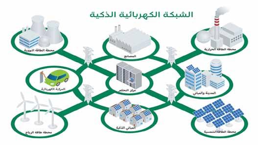 ويتم ذلك عن طريق استخدام سعر أكبر وقت الذروة وأسعار أقل في الحاالت االعتيادية مع محفزات مالية لضمان استجابة المستهلك.
