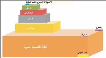 37 الشمسي حيث تحتوي على كمية كبيرة من اإلشعاع الشمسي معظم العام.