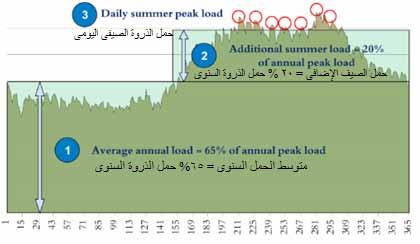 أحمال الذروة فى الشبكة الكهربائية حيث يكون أقصى طلب على الطاقة الكهربائية عندما يكون الجو حارا نتيجة استخدام المكيفات الكهربائية وهذه الفترة شديدة الحرارة غالبا ما تكون مالزمة لمستوى إشعاع شمسي