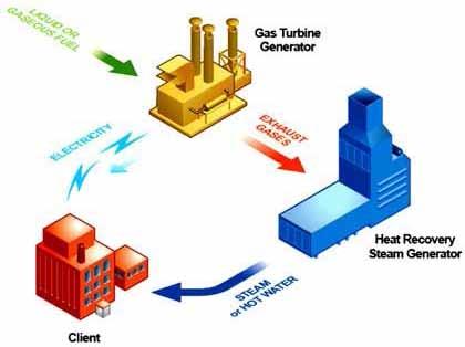 24 Cogeneration Technology Eng: Issam al-shehri saudi electricity company Cogeneration is simply a way of generating power which use one source of energy for example fuel or gas to produce mainly