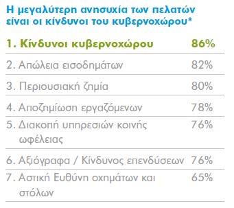 CyberEdge * Η έρευνα διεξήχθη για λογαριασμό της AIG το διάστημα Οκτώβριος-Νοέμβριος 2012 σε 256 άτομα από τις παρακάτω