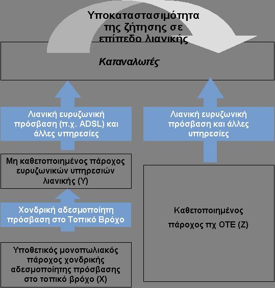 2.10 Έμμεσοι τιμολογιακοί περιορισμοί Η ΕΕΤΤ εξετάζει εάν ενδείκνυται, ως αποτέλεσμα έμμεσης τιμολογιακής πίεσης από το επίπεδο λιανικής, να συμπεριλάβει την αυτοπαρεχόμενη υπηρεσία ΧΕΠ μέσω τοπικών